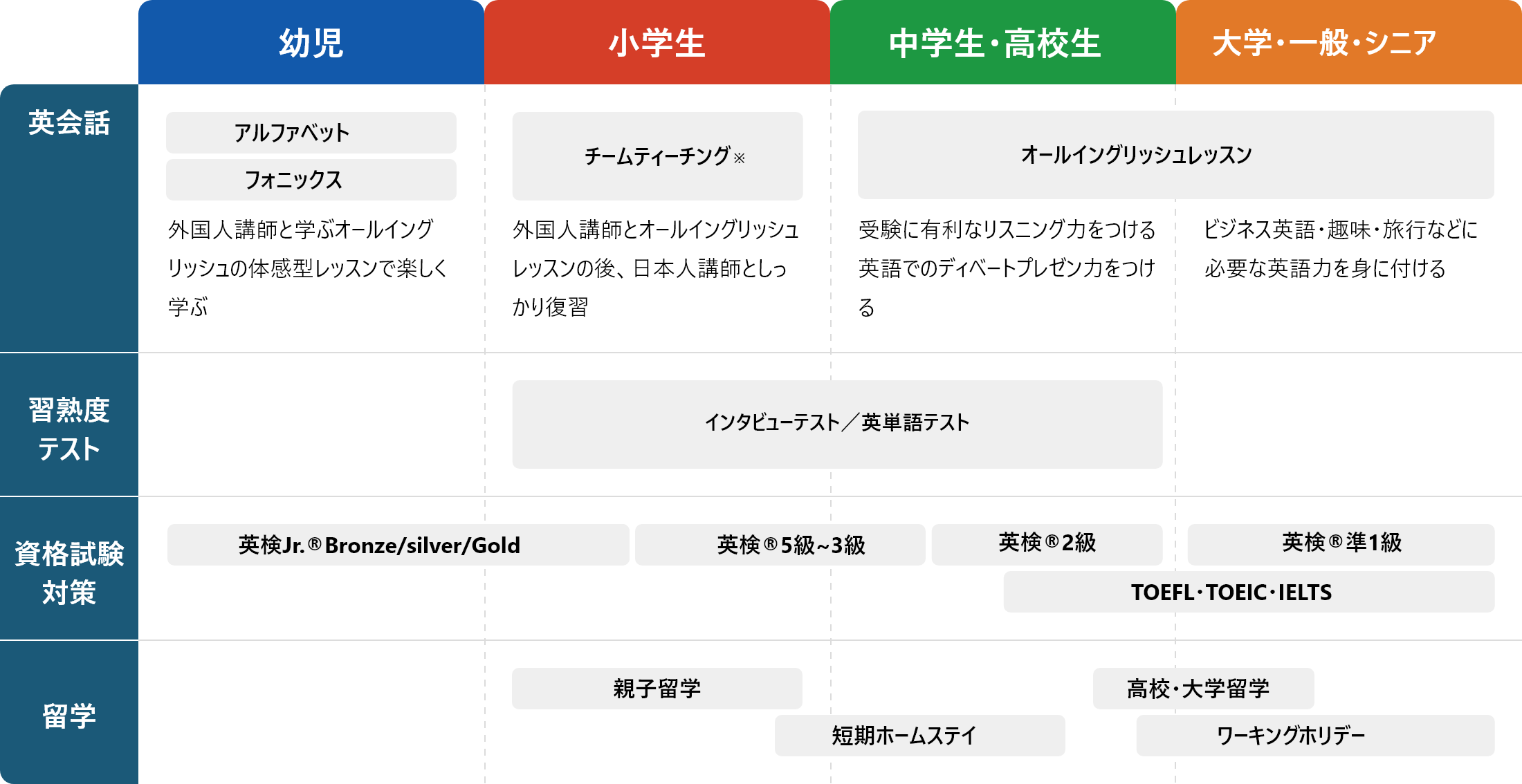 年齢や目的に合わせたカリキュラム