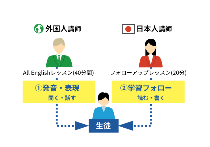 外国人+日本人のチームティーチングで理解・定着へ導くレッスン